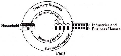 Circular Flow of Money