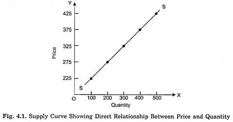 Supply Curve