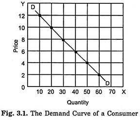Demand Curve of a Consumer