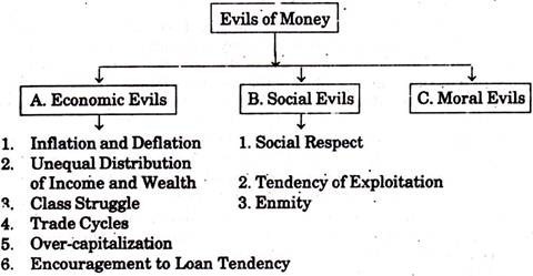Evils of Money
