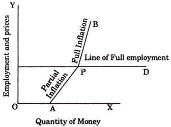 Employment & Price and Quantity of Money