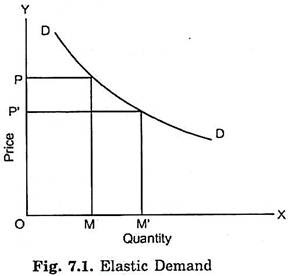 Elastic Demand