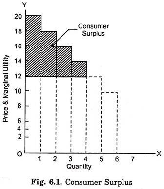 Consumer Surplus