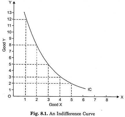 Indifference Curve