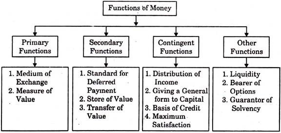 Functions of Money