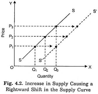 Increase in Supply