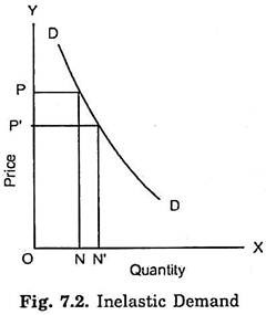 Inelastic Demand