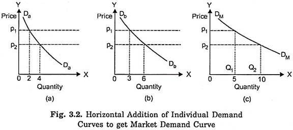 Horizontal Addition of Individual Demand Curves