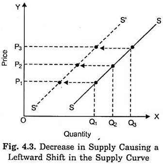 Decrase in Supply