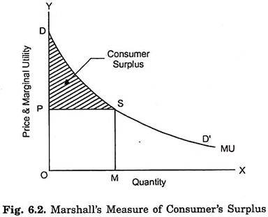 Marshall's Measure of Consumer's Surplus