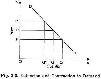 Extension and Contraction in Demand