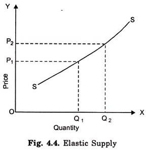 Elastic Supply