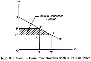 Gain in Consumer Surplus with a Fall in Price