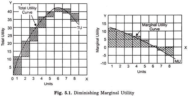 Diminishing Marginal Utility