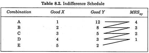Indifference Schedule