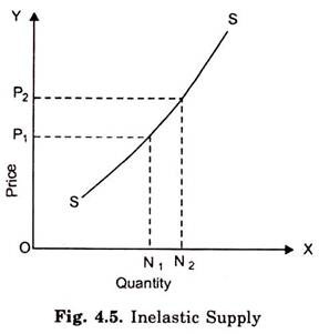 Inelastic Supply