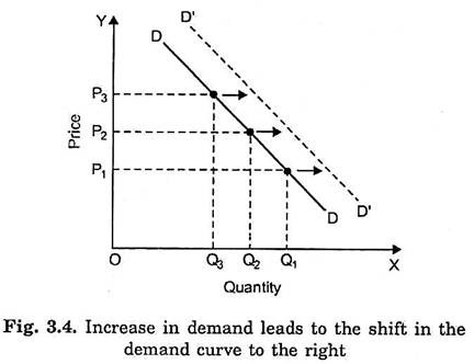 Increase in Demand