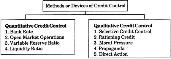 Methods of Credit Control
