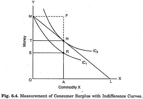 Measurement of Consumer Surplus with Indifferenece Curves