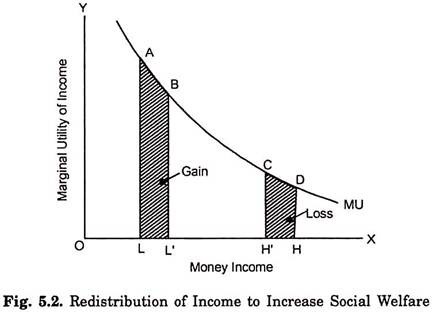 Redistribution of Income to Increase Social Welfare