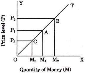 Price Level and Quantity of Money