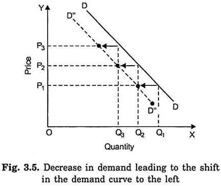 Decrease in Demand