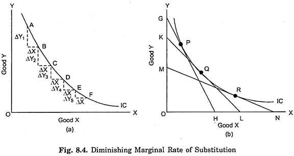 Diminishing Marginal Rate of Substitution