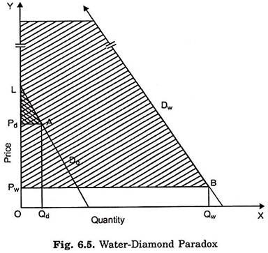 Water-Diamond Paradox