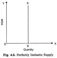 Perfectly Inelastic Supply