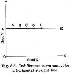 Indifference Curve cannot be a Horizontal Straight Line