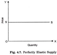 Perfectly Elastic Supply