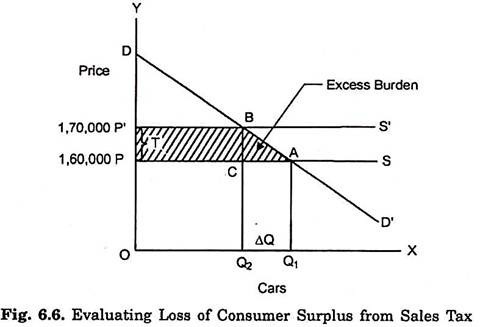 Evaluating Loss of Benefit from Tax