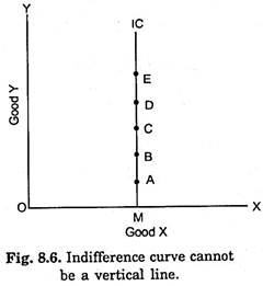Indifference Curve cannot be a Vertical Line