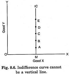 Indifference Curve cannot be a Vertical Line