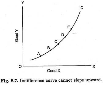 Indifference Curve cannot Slope Upward
