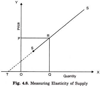 Measuring Elasticity of Supply