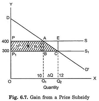 Gain from a Price Subsidy