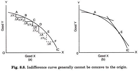 Indifference Curve Generally cannot be Concave to the Origin