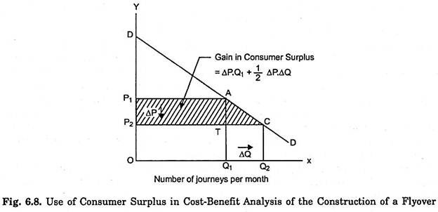 Use of Consumer Surplus in Cost-Benefit Analysis