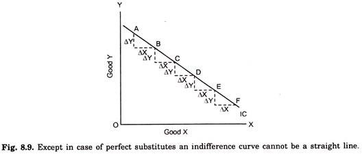 Indifference Curve