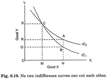No Two Indifference Curves can Cut each other