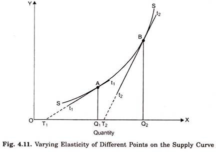 Varying Elasticity of Different Points on the Supply Curve