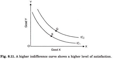 Higher Indifference Curve