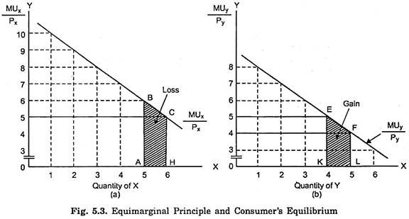 Equimarginal Principle and Consumer's Equilibrium