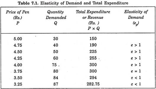 Elasticity of Demand and Total Expenditure