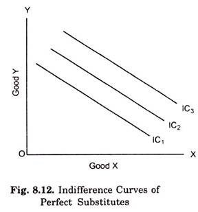Indifference Curves of Perfect Substitutes
