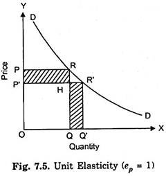 Unit Elasticity