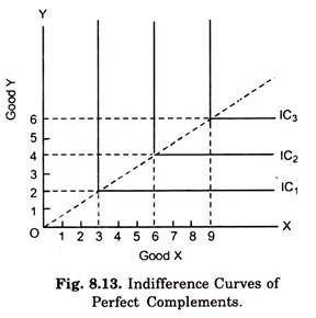 Indifference Curves of Perfect Complements