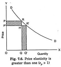 Price Elasticity is Greater than One