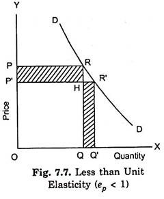 Less than Unit Elasticity